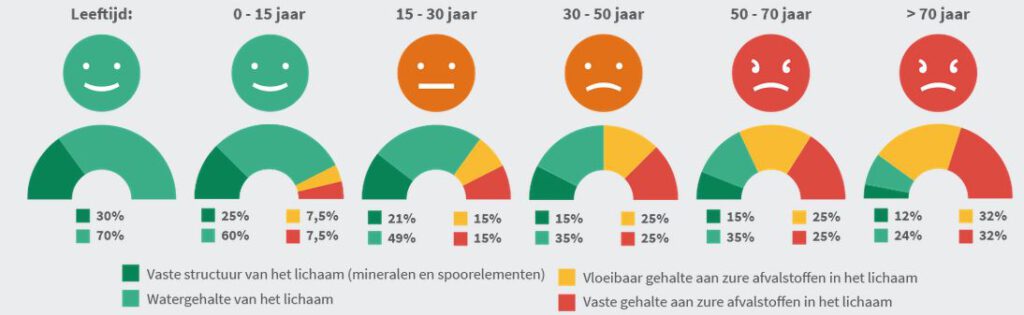 Verzuring komt met de jaren.